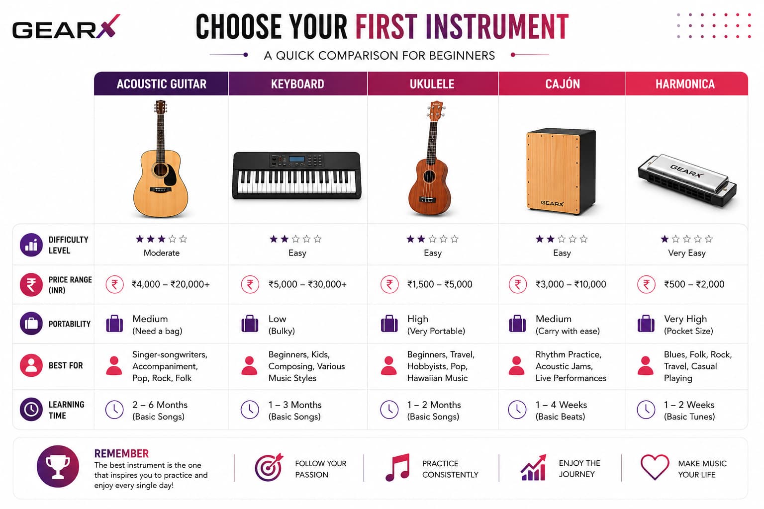 Comparison of the best musical instruments for beginners based on difficulty, budget, portability, and learning curve.