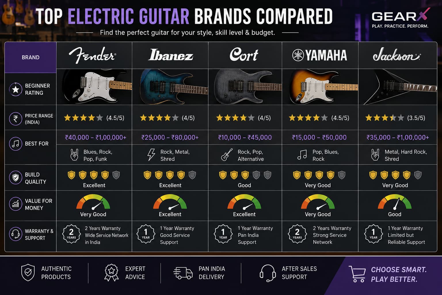 Comparison of the best electric guitar brands in India including price range, playing style and beginner suitability