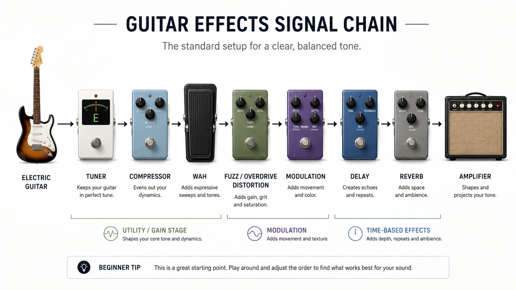 Guitar pedal signal chain showing common effects pedal order from guitar to amplifier